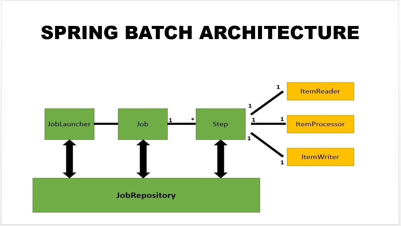 A simple example of Spring Batch